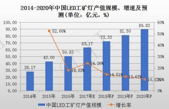 2014-2020年中国LED工矿灯产值规模、增速率及预测报告