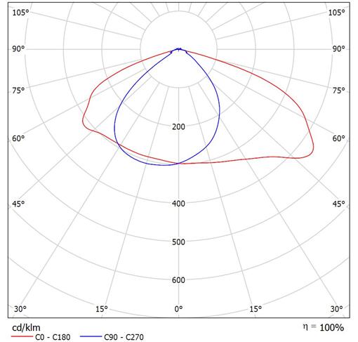 宅男666视频社区照明30W、50W、60W大功率led路灯模组配光曲线